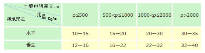 冀昌迪牌CD-03型物理降阻劑